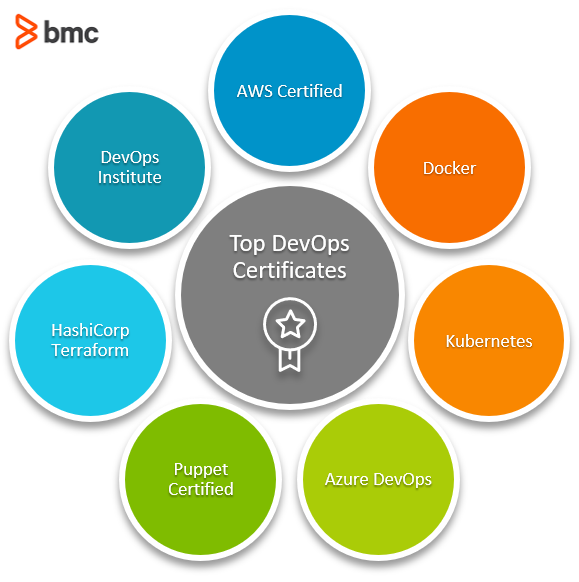 Top DevOps Certificates