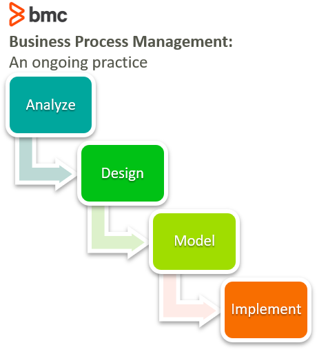 Introduction to Business Process Management (BPM) – BMC Software | Blogs