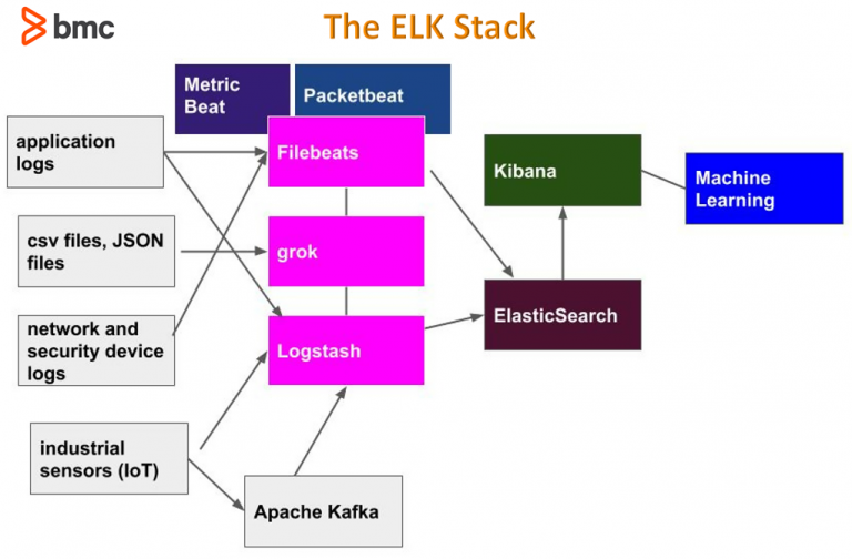 What Is The Elk Stack Bmc Software Blogs