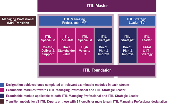 ITIL 4 Certification Scheme