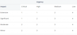 change management priority matrix