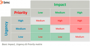 Basic impact, urgency and priority matrix