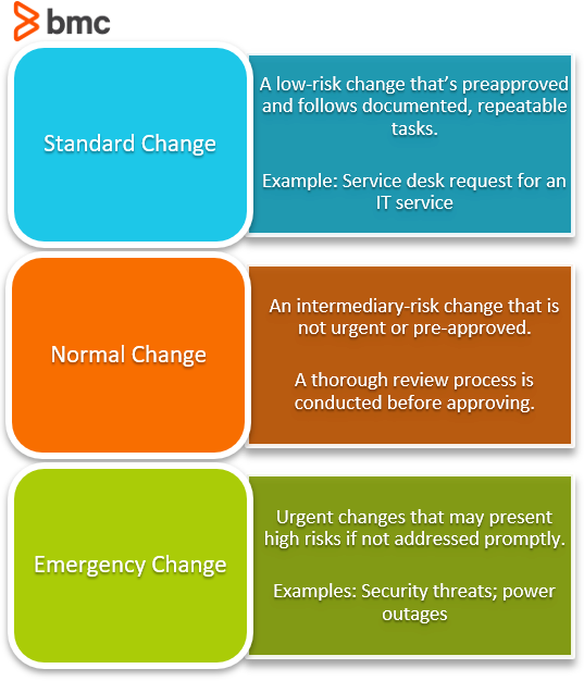 Changes Types Standard vs Normal vs Emergency Change BMC Software