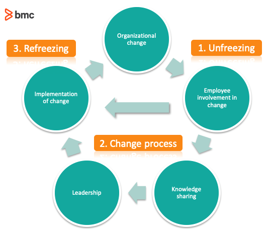 Stage of Change Explained – BMC Software |