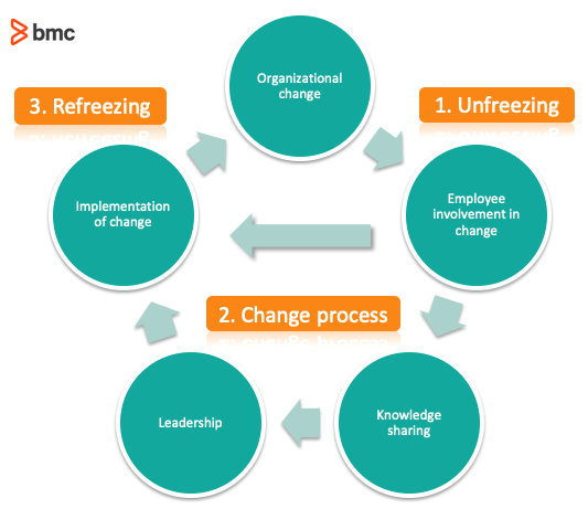 Lewins Stage Model Of Change Explained