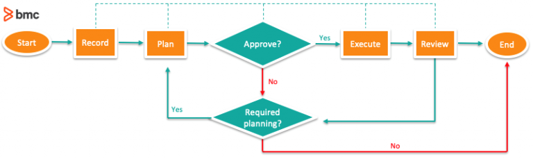 Change Enablement Process & Practice: Essential Activities – BMC ...