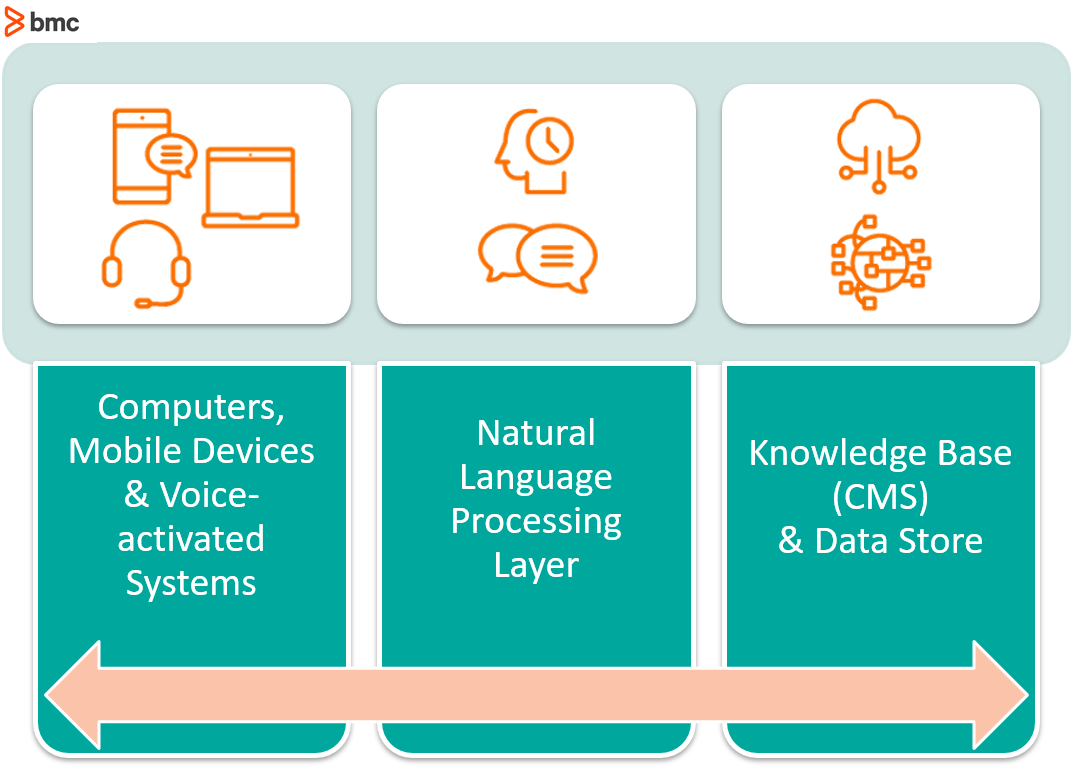 Chatbot Vs Virtual Agent What S The Difference Bmc Software Blogs Chatbot Vs Virtual Agent What S The Difference Bmc Software Blogs