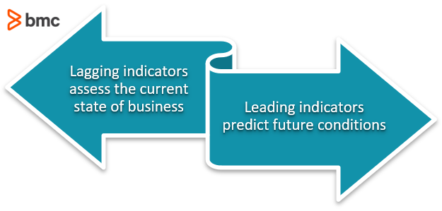 Leading Vs Lagging Indicators Metrics And KPIs Geckoboard, 59% OFF