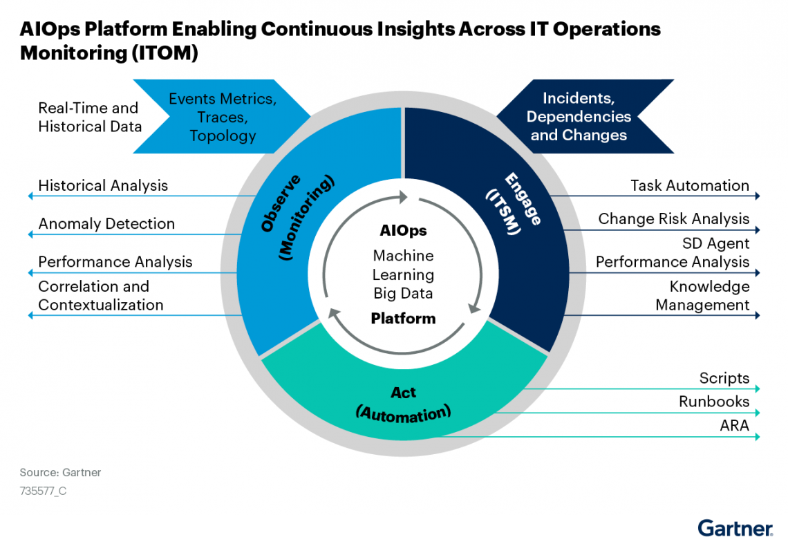 Key Insights and Takeaways from the 2022 Gartner Market Guide for AIOps