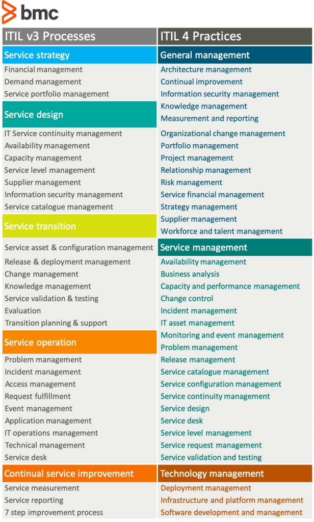 Itil 4 Vs Itil V3 What S The Difference Bmc Software Blogs