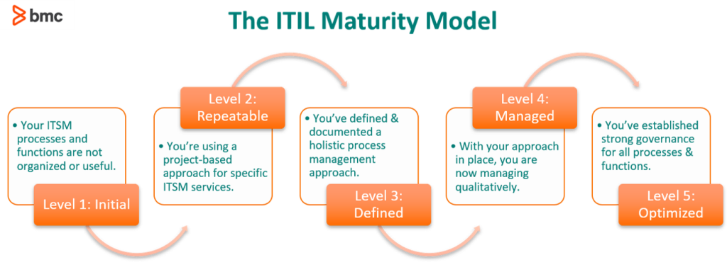 maturity-models-for-itil-processes-and-functions-bmc-software-blogs