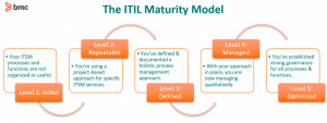 maturity itil