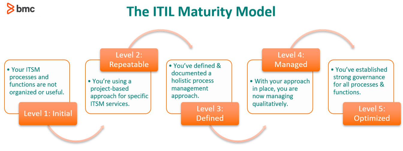 Itil Maturity Model Hot Sex Picture 0894