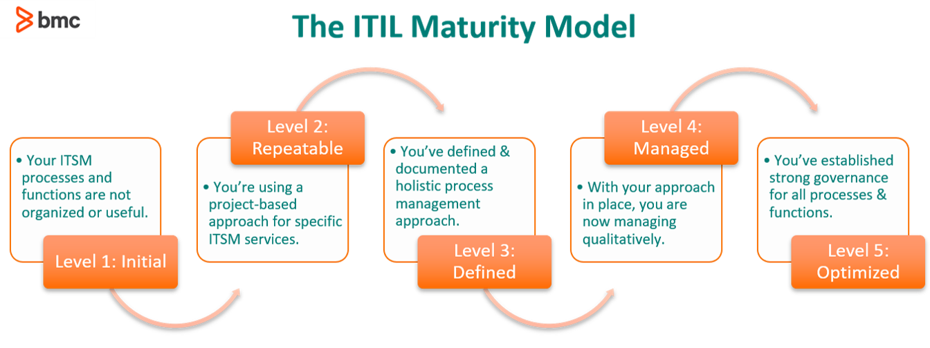 Itil Process Maturity Model Ppt Powerpoint Presentation Styles Elements My Xxx Hot Girl