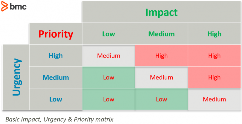 impact urgency priority matrix excel