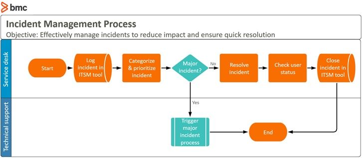 Incident Management Workflow Diagram