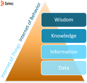 What Is The Internet Of Behaviors Iob Explained Bmc Software Blogs