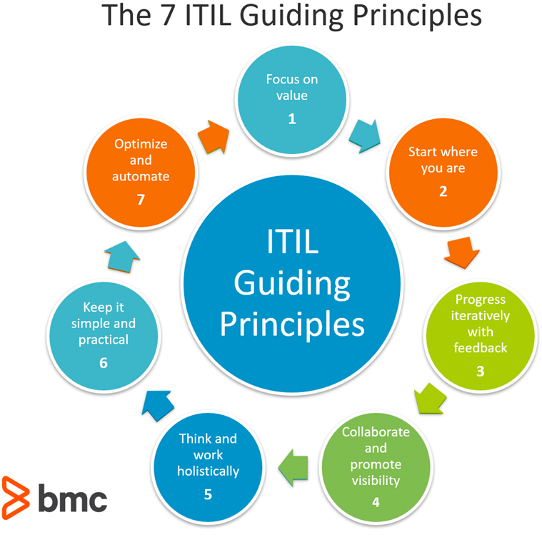 Adopting Itil Best Practices For A Better Customer Experience Bmc Software Blogs