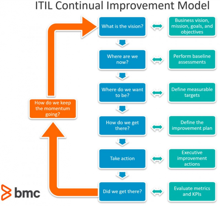 Adopting ITIL Best Practices for A Better Customer Experience – BMC ...