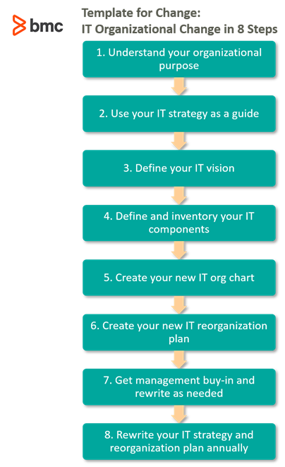 Organizational Change Management Ocm A Template For Reorganizing It Around Your Vision Bmc Software Blogs