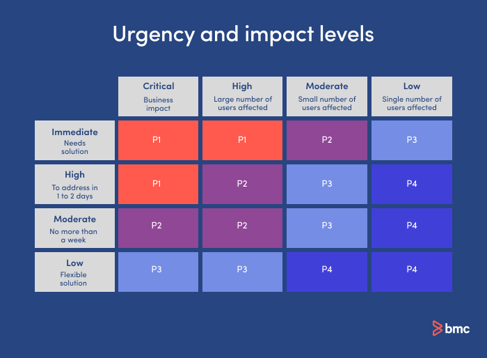 5 levels of priority and impact matrix.