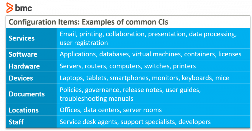 What Is A Configuration Item Bmc Software Blogs What Is A Configuration Item Bmc Software Blogs