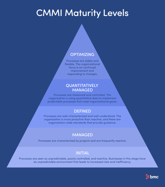 The CMMI maturity levels