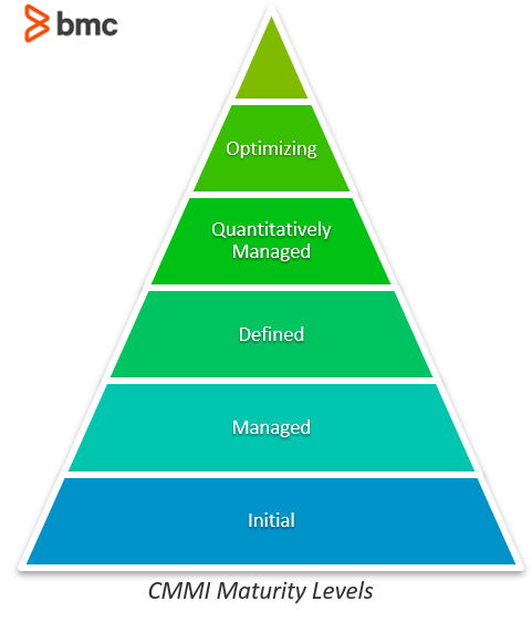 capability maturity model integration ppt