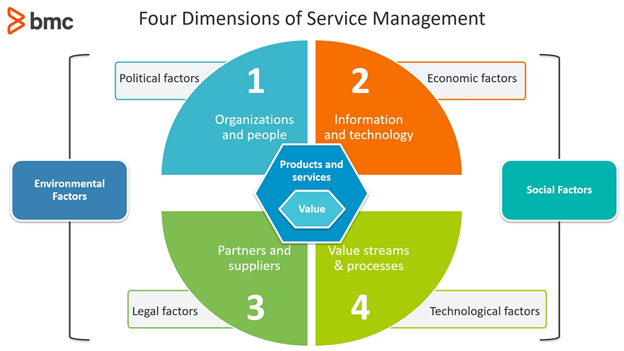 Three Benefits Of Implementing Itsm Via Itil 4 Bmc Software Blogs