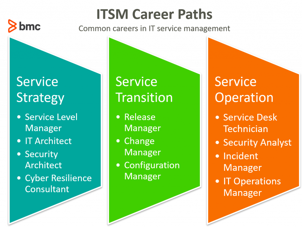 ITSM Career Paths – BMC Software