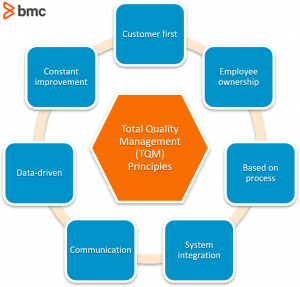 What Is TQM? Total Quality Management Explained – BMC Software | Blogs