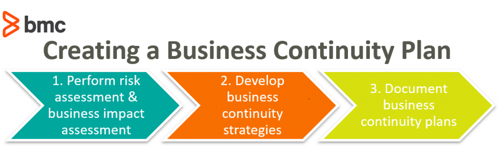 business continuity planning and risk management