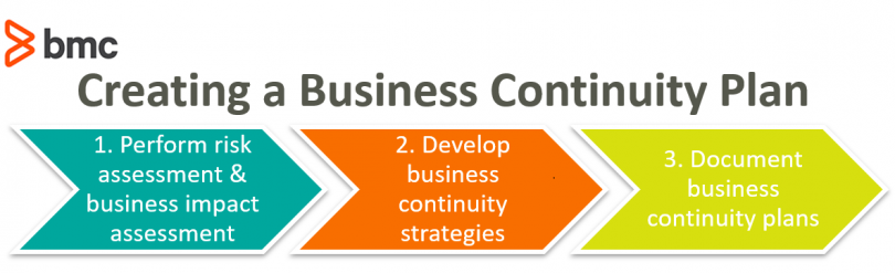 why should a business create a business continuity plan