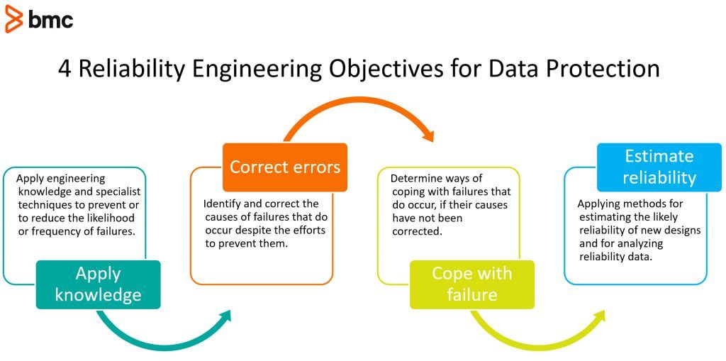 database reliability engineer objectives