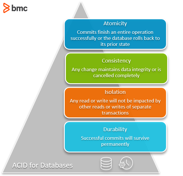 ACID vs. BASE: Comparison of Database Transaction Models