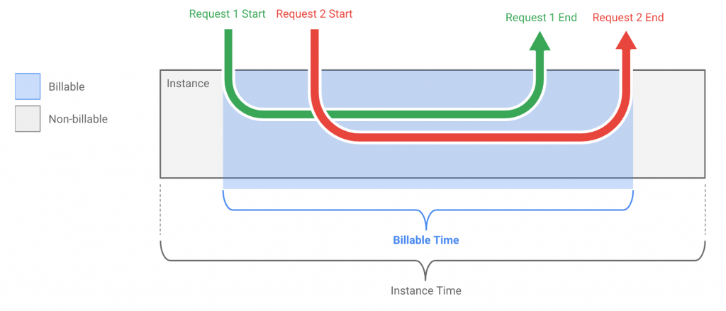 cloud billing