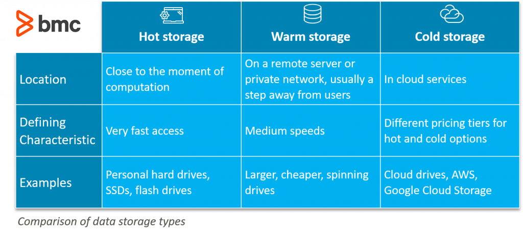 What is hot or cold storage?