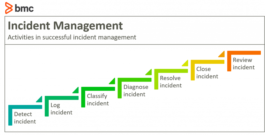 Itil Incident Management An Introduction