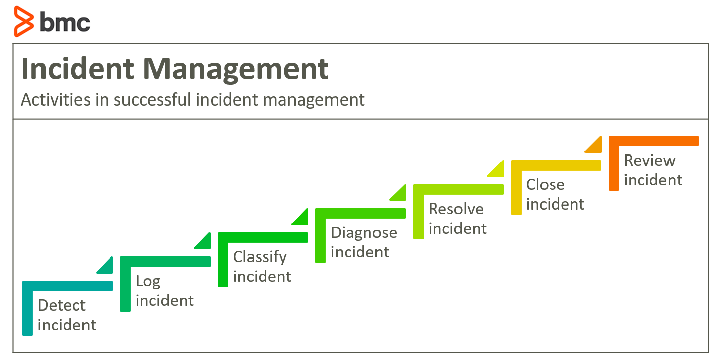 Itil Incident Management Process Map