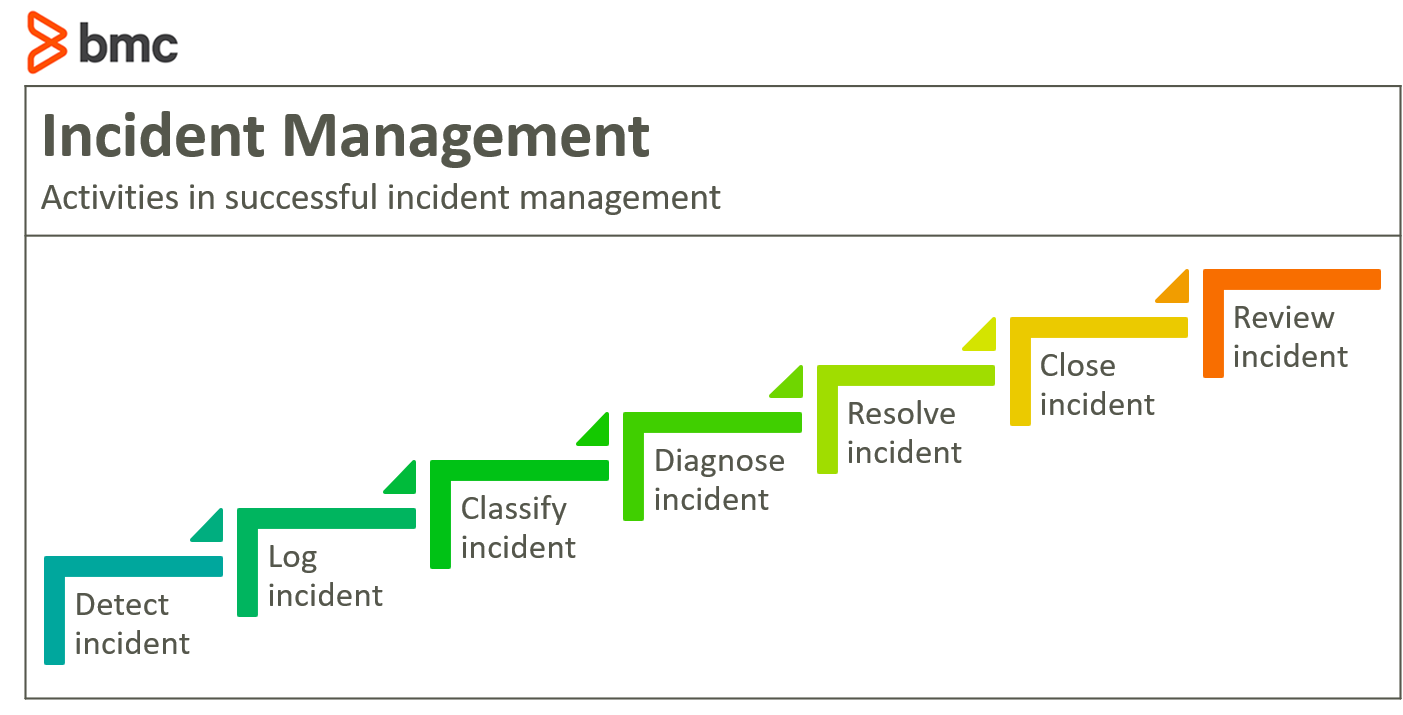 Этапы маршрута. Incident Management. Маршруты инцидент ITIL. Массовый инцидент ITIL. ITIL приоритеты инцидентов.