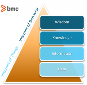 A pyramid showing the Internet of Behavior building on the Internet of Things.