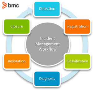 Incident Management The Complete Guide Bmc Software Blogs