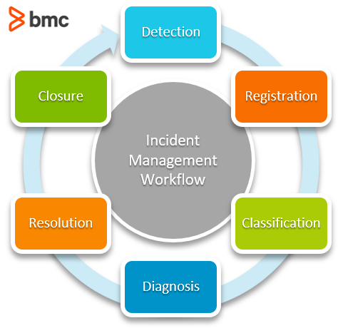 incident management workflow