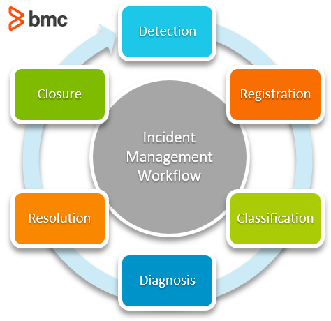 Parásito Series de tiempo escribir una carta incident monitoring tools