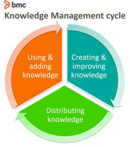 knowledge management process steps