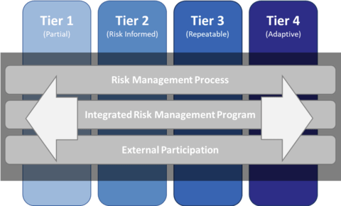 NIST Cybersecurity Framework Implementation Tiers