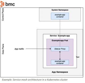 What is a Service Mesh? – BMC Software | Blogs
