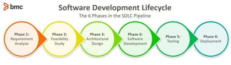The Software Development Lifecycle (SDLC): An Introduction – BMC ...