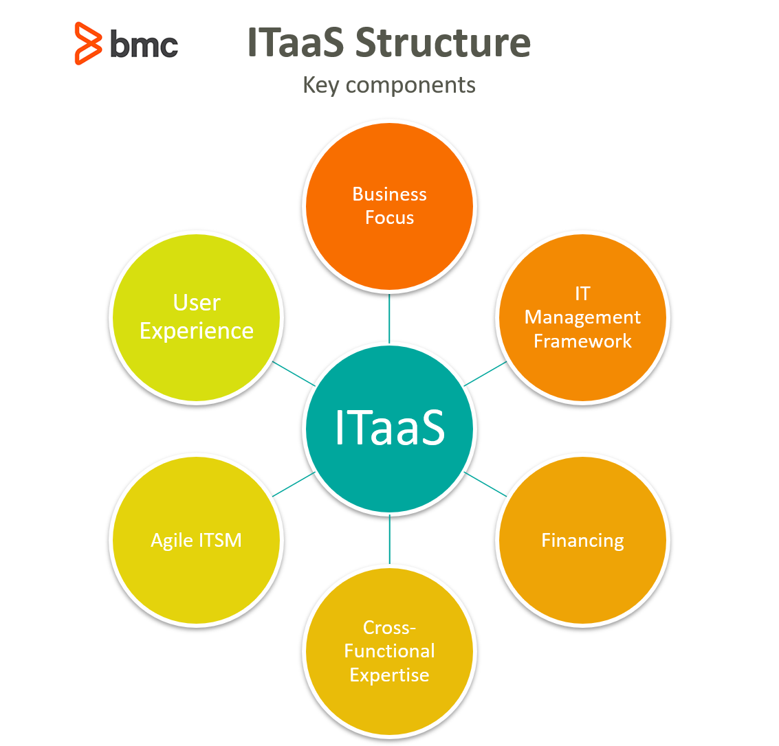 ITaas Structure