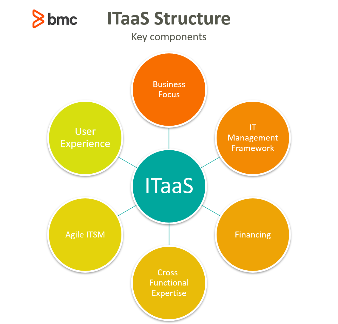 Introduction To Itaas It As A Service Bmc Software Blogs